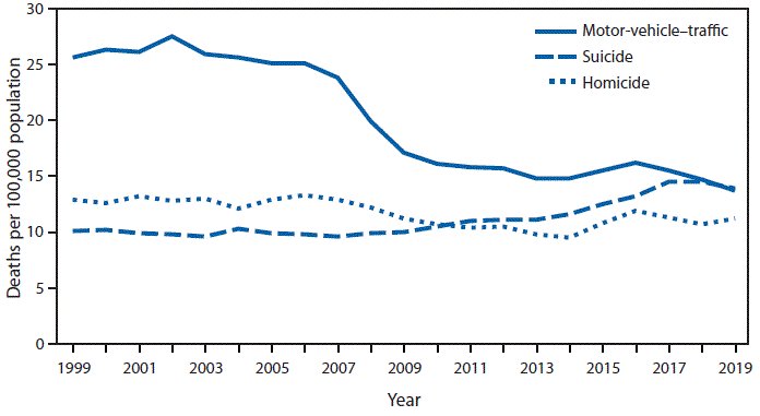Shocking new stats from <a href="/CDCgov/">CDC</a> showing that in 2019 the death rate by suicide was the same as by car accidents for young adults ages 15-24. We need better access to mental healthcare and policies to address the root causes now! cdc.gov/mmwr/volumes/7…