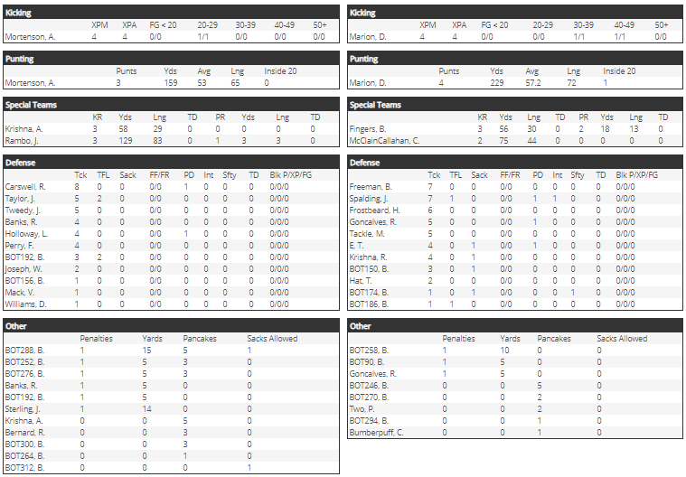 We lose yet another close one, and fall to 2-6 on the Season.

Offensive Player of the Game: Julian Falk - 337 Yards, 4 Touchdowns, a 126.7 Passer Rating

Defensive Player of the Game: Jarvis Taylor - 5 Tackles, including 2 for Loss

We play the Toronto Skyhawks in our next game.