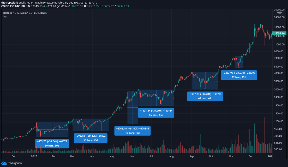 bitcoin corrections during the 2017 bull run of 30% or more on average  lasted about 7 weeks before a new high price was registered, the shortest  ones were two weeks.