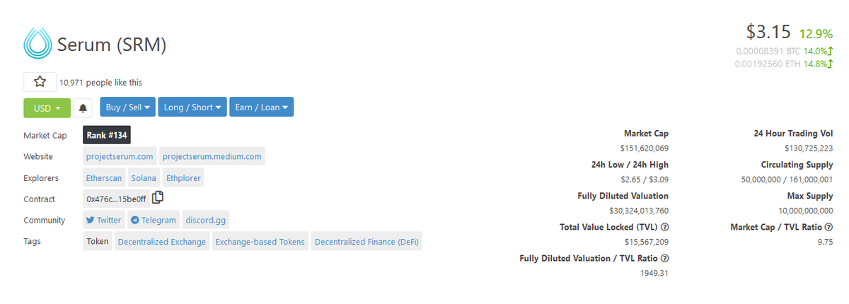 3a/ Serum right now has a Mcap of $150M, but numbers on FDV and TVL seems to be a bit misleading in terms of evaluating it. (Super high FDV/TVL ratio)