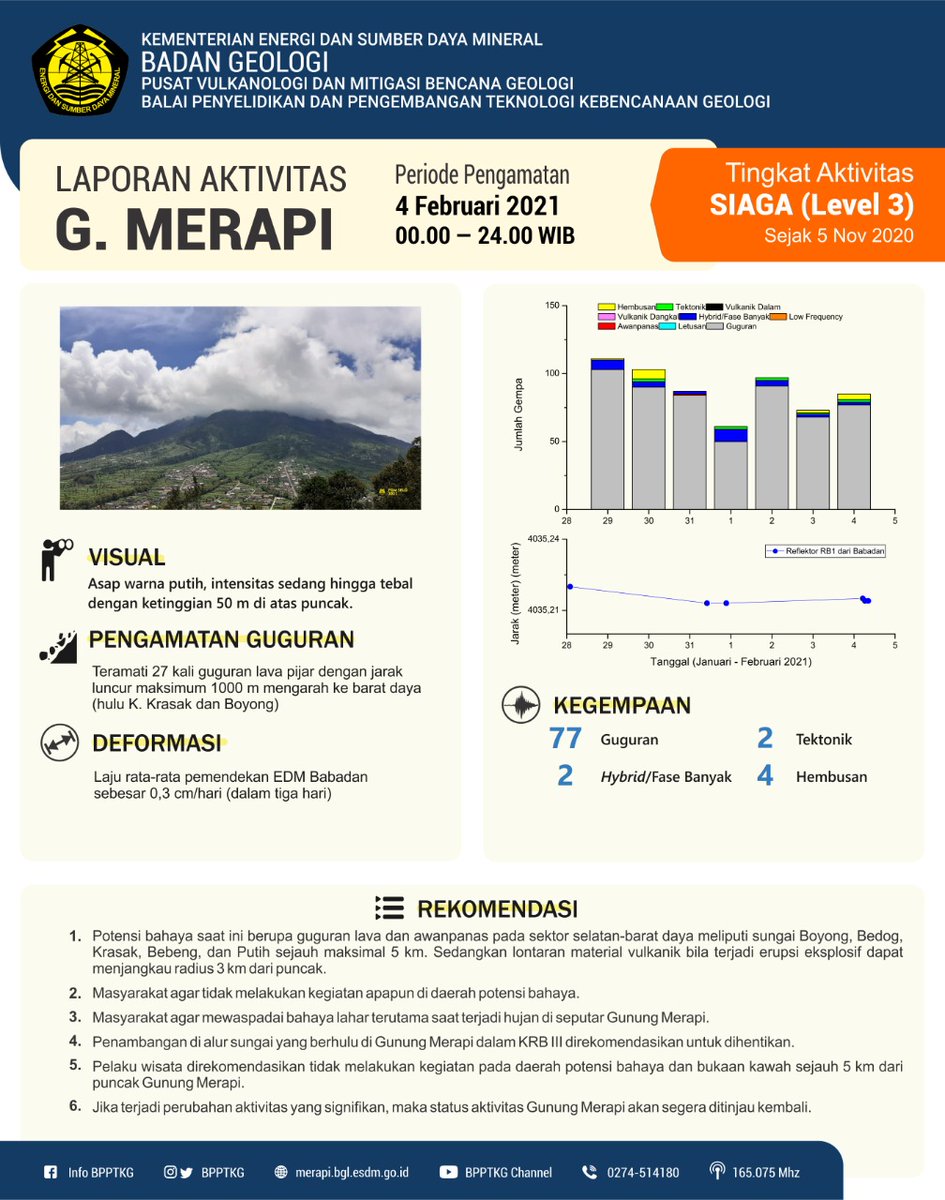 BPPTKG's tweet photo. Infografis laporan aktivitas Gunung #Merapi periode pengamatan 4 Februari 2021 pukul 00.00—24.00 WIB.

Tingkat aktivitas Siaga (Level III)
#MerapiSiaga sejak 5 November 2020 https://t.co/4ezqq7BGVF