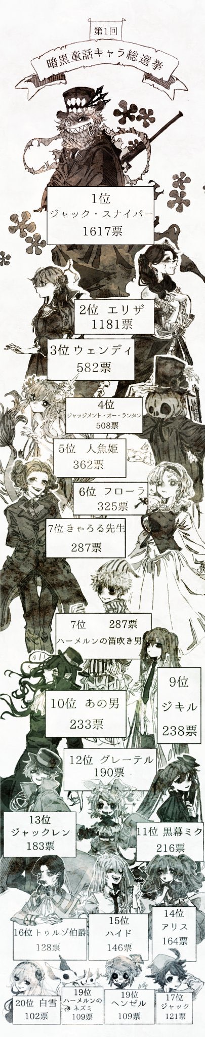 じょるじん ローマ帝国 暗黒童話唄キャラ総選挙 結果発表 たくさんの投票有難う御座いました 特にフォーム作成 Amp 集計してくれた ちゃん桃 Nico Momousagi3 結果ランキングイラストを描いてくれた 付随林檎