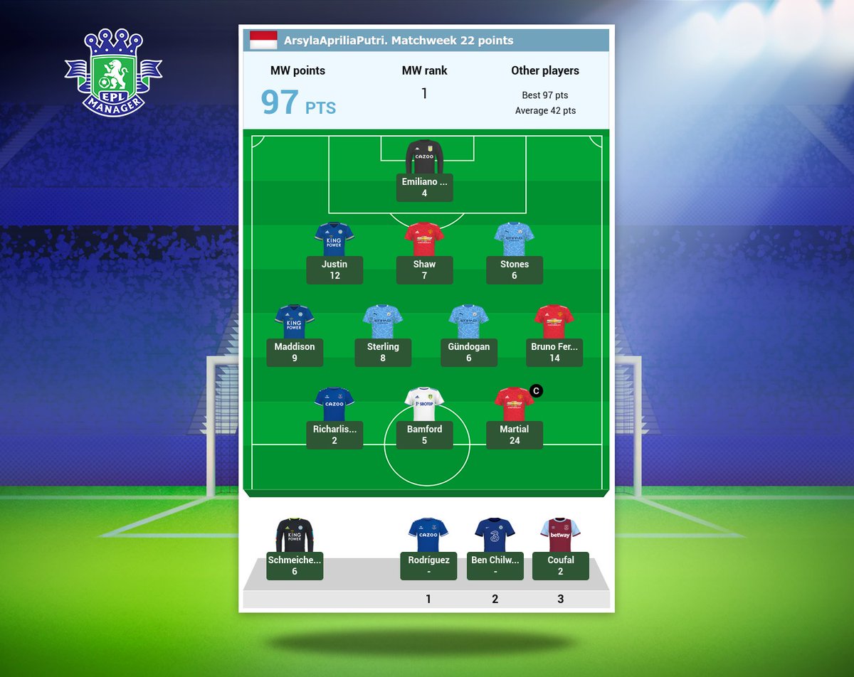 EPLManagerCom's tweet photo. 🇮🇩A truly prescient bet on Leeds United! BEST #eplmanager TEAM of MW 22 is “ArsylaApriliaPutri” from Indonesia! Great result! https://t.co/LHp8vtyej7