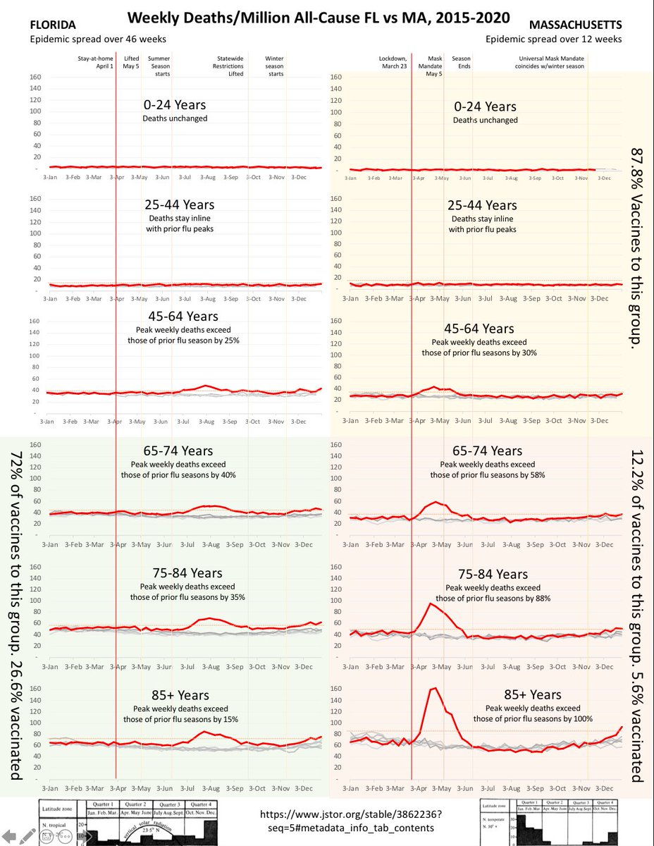 19/nIn order to see the other age groups we’ll look at deaths/million by overall population. Doing so we see deaths are not elevated AT ALL in MA or FL below 45. 45-65 shows levels slightly above prior flus. The real difference between nature & human intervention.