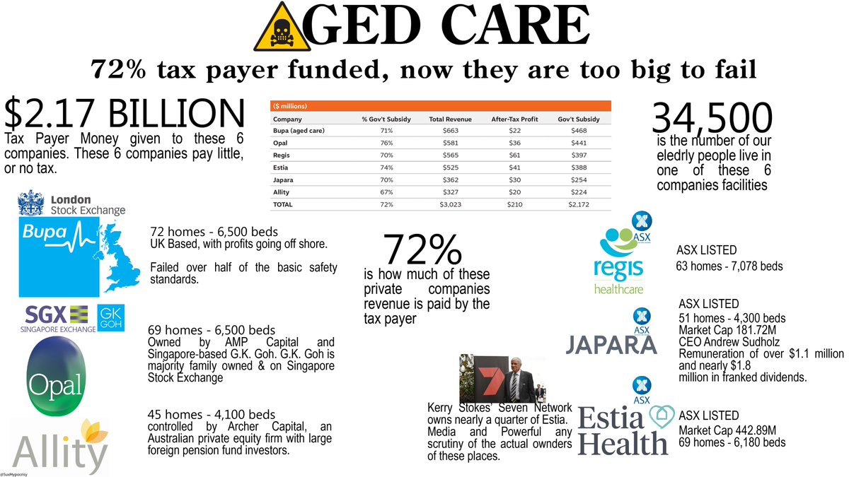 3/Tax payers are funding over 70% of Aged Care places. The top 6 companies ‘care’ for 34,500 elderly. BUPA & OPAL (listed on London & Singapore stock xchanges) Tax payers $$ feeds dividends 2 overseas interests. BUPA is the largest & has failed 1/2 of the basic safety standards