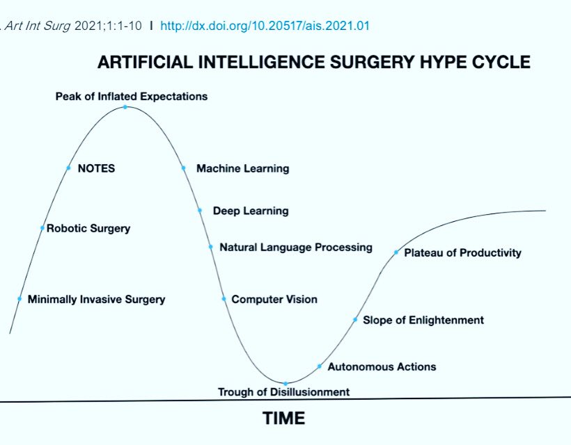 Andrew A. Gumbs MD, FACS (@andrew_gumbsmd) on Twitter photo Wondering where Artificial Intelligence Surgery is on the Gartner Hype Cycle? Find out here: aisjournal.net #artificialintelligencesurgery <a href="/surgery_ai/">Artificial Intelligence Surgery</a> Wondering where Artificial Intelligence Surgery is on the Gartner Hype Cycle? Find out here: aisjournal.net #artificialintelligencesurgery <a href="/surgery_ai/">Artificial Intelligence Surgery</a>