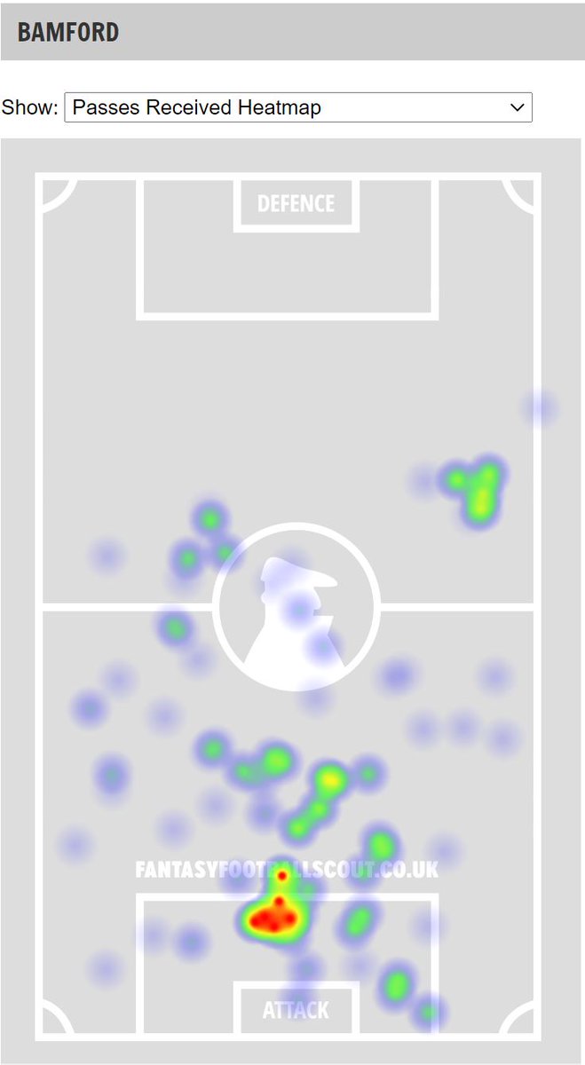 During that time, however, he has 1 goal and 3 assists. He has punished sellers concerned by his stats, buoyed by more than double the assists compared to his xA. Bam is as Bam does.The heat maps show the pockets where Bamford receives passes, creates chances for others, and