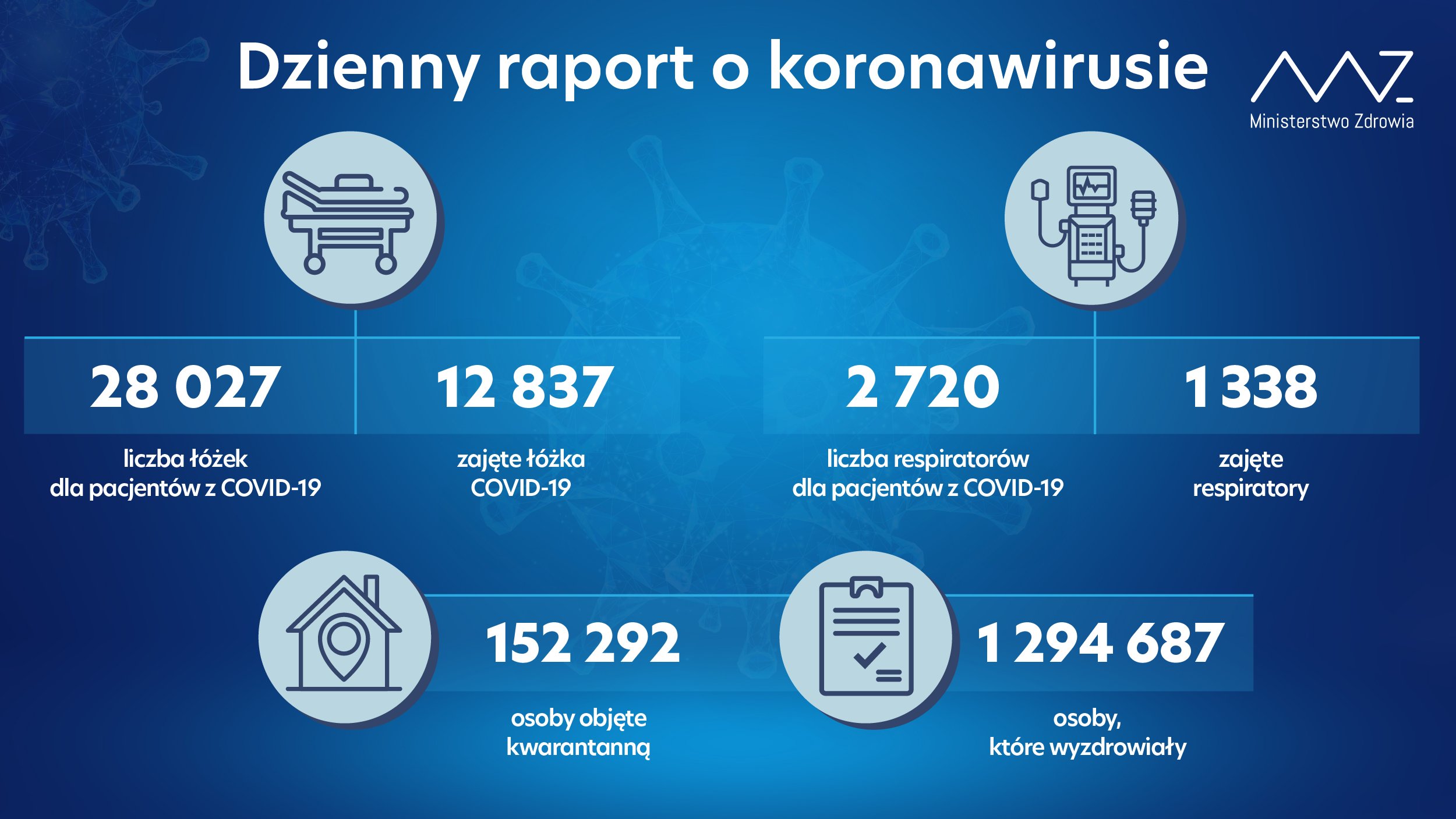 - liczba łóżek dla pacjentów z COVID-19: 28 027 - liczba łóżek zajętych: 12 837 - liczba respiratorów dla pacjentów z COVID-19: 2 720 - liczba zajętych respiratorów: 1 338 - liczba osób objętych kwarantanną: 152 292 - liczba osób, które wyzdrowiały: 1 294 687