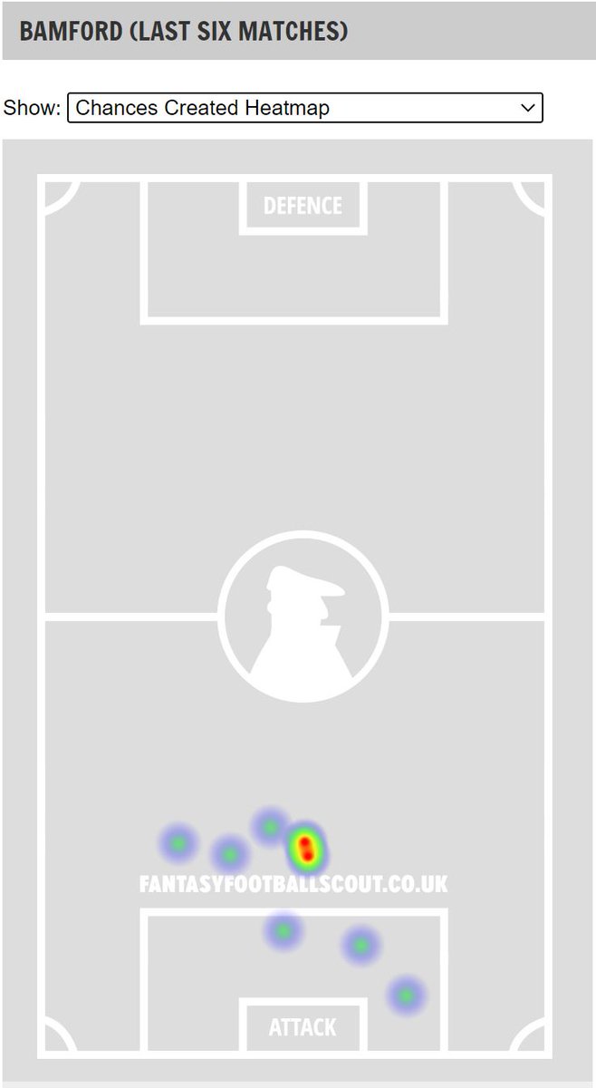 takes chances for himself. The red in the passes received heat map is of course where he likes to receive the ball and shoot. When that pass is not available, Bamford drops to the red in the chances created heat map.