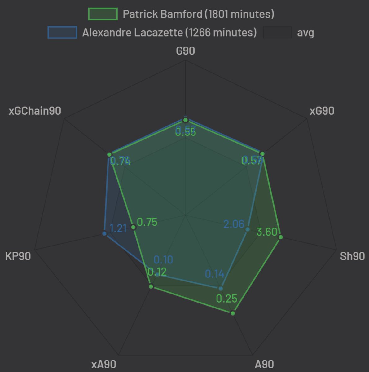 Comparing Bamford with the others in this list show what he may have that others don’t and vice versa.   Bamford’s strengths are his shots/90 and his A/90. Bamford has proven to be a good pick this season but strap in for the ride because Bamford is as Bamford does.