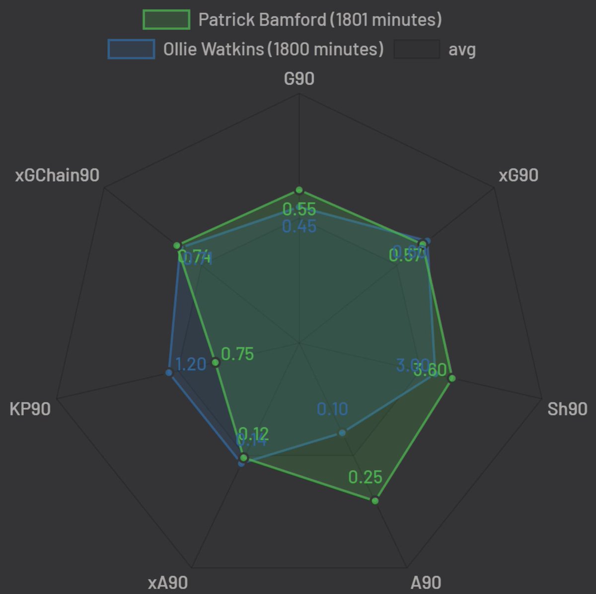 Comparing Bamford with the others in this list show what he may have that others don’t and vice versa.   Bamford’s strengths are his shots/90 and his A/90. Bamford has proven to be a good pick this season but strap in for the ride because Bamford is as Bamford does.