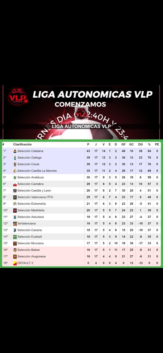 Seguimos con <a href="/AutonomicasVLP/">🏆 EFA AUTONOMICAS VLP 🏆</a> , la cual comenzamos un poco más flojos por la falta de jugadores pero ahora con una plantilla más comprometida volvemos a ver la luz y vemos la posibilidad de quedar primeros, ganando en el último encuentro a <a href="/SelCatalana/">Selecció Catalana ❤️💛</a>
