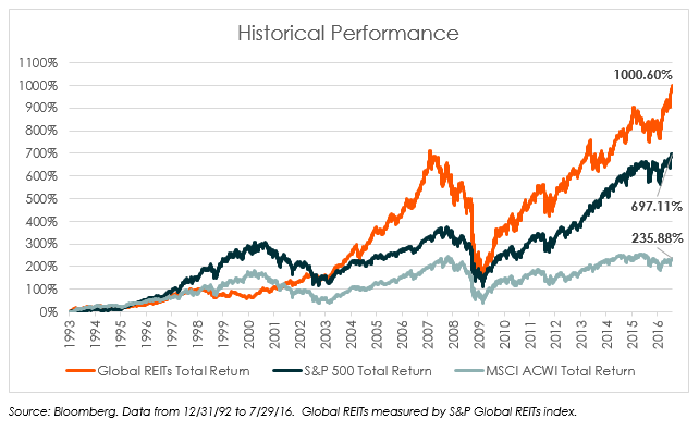 10/ Most REITs focus on a particular property type, but some hold multiple types of properties in their portfolios.REITs historically have delivered competitive returns, based on high, steady dividend income and long-term capital appreciation.