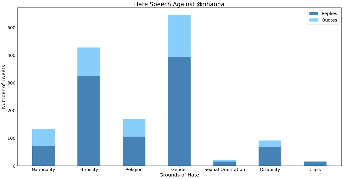 We find evidence of trolling of  @Rihanna in response to the tweet. The most common form of trolling was gendered, followed by on her race/ethnicity, followed by on her nationality