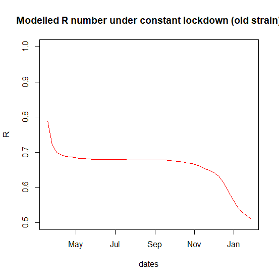 Well, if we assume that this immunity buys us a proportionate reduction in R, we can see what the R number would have been *had we stayed in a hypothetical level of constant lockdown that gave us R=0.7 on April 1st*