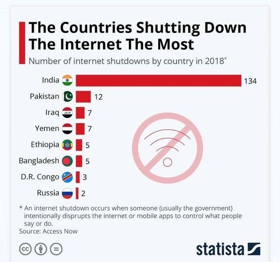 pbhushan1's tweet image. Wow!! We are far ahead of Pakistan, Bangladesh, Yemen, Iraq, Ethiopia, Congo, Russia; In internet shutdowns! No wonder we are rapidly sliding in the Press Freedom index