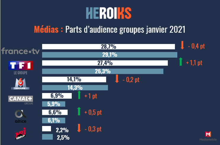 HeroiksGroup's tweet photo. At a glance by @HeroiksGroup : L'actu #media &amp; #Digital de la semaine en un coup d'œil🧐

📌 #ecommerce #GAFAM #Google #Facebook #Apple  #Amazon #Microsoft #TV #socialmedia #ReseauxSociaux #Facebooknews https://t.co/vLC9I0fEjy