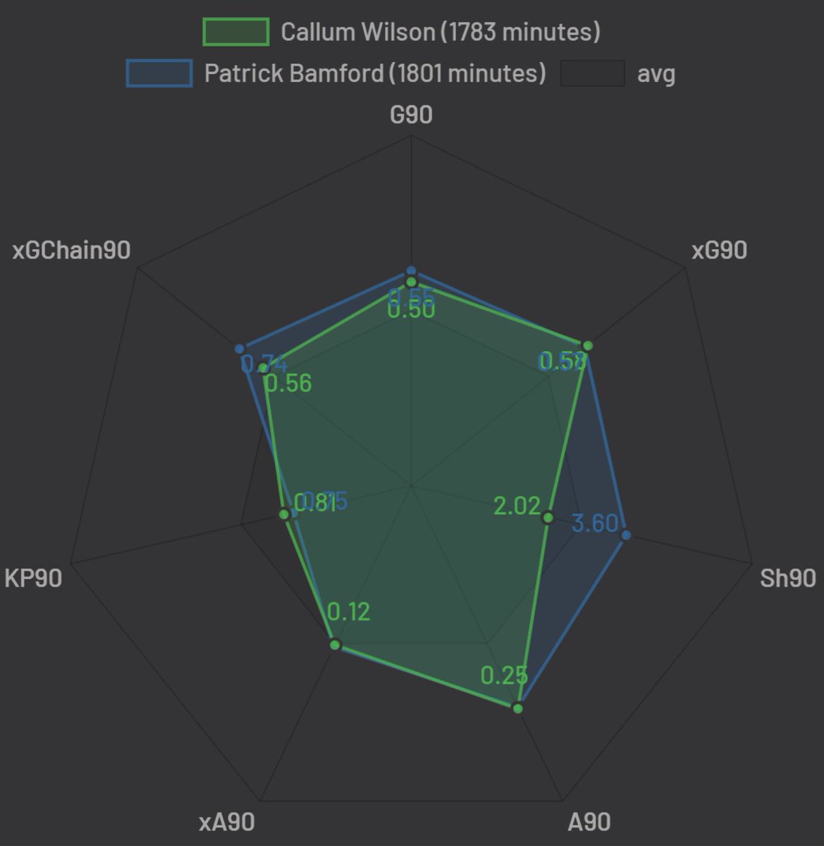 which may indicate that he is dropping into the tip of the diamond and opening space for Fraser and Almiron. This is an interesting development that seems uncharacteristic of the team, and yet well-suited for the team. I have a feeling we will be hearing from Wilson owners.