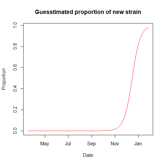 However, of course, things are not the same as before, because the new strain arrived. I'm going to guesstimate that it increases R by a factor of 40%, and fit a plausible-ish logistic curve for how it took over (would like better numbers for both)