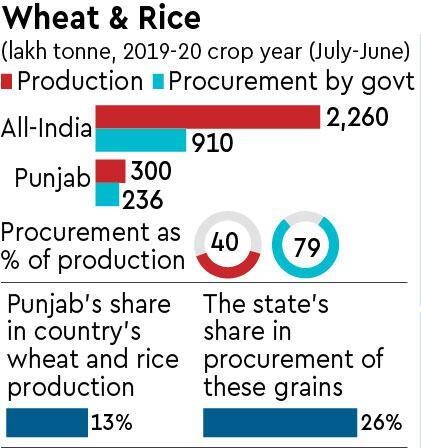 രാജ്യത്തെ ഭക്ഷ്യധാന്യങ്ങളിൽ 13% ഉൽപ്പാദിപ്പിക്കുന്ന പഞ്ചാബിൽ നിന്നും രാജ്യത്തു ശേഖരിക്കുന്ന ഭക്ഷ്യധാന്യത്തിന്റെ 26% വാങ്ങുമ്പോൾ ഏറ്റവും കൂടുതൽ ധാന്യങ്ങൾ ഉൽപ്പാദിപ്പിക്കുന്ന ഉത്തർ പ്രദേശിൽ(17%) നിന്ന് വാങ്ങുന്നത് വെറും 10% മാത്രം!ഹരിയാനയിൽ നിന്നും വാങ്ങുന്നത് 14%!~3~