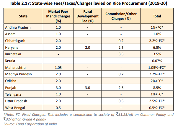 ഇതുവരെയുള്ള അവസ്ഥ ഇതായിരുന്നു..രാജ്യത്ത് കാർഷിക വിപണനത്തിന് ഏറ്റവും കൂടുതൽ നികുതി/കമ്മീഷൻ ചുമത്തുന്ന സംസ്ഥാനമാണ് പഞ്ചാബ്‌(8.5%) രണ്ടാമത് ഹരിയാന(6.5%) GST വരുന്നതിന് മുൻപ് ഇത് 14.5% ആയിരുന്നു പഞ്ചാബിന് !ഹരിയാനയിൽ 11.5%.ഈ നികുതികളൊക്കെ അടക്കുന്നത് കേന്ദ്രവും.~5~