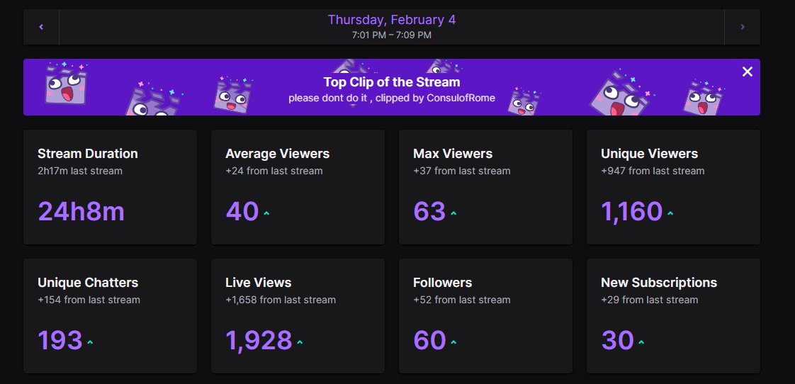 We did it! first ever 24hr stream! Thank you everyone who stopped in and said hello!!...and big big love to <a href="/Fingerpopping_/">Fingerpopping</a> &amp; @tacosinmylunchb for doing this with me.! ❤️ 48hr next??