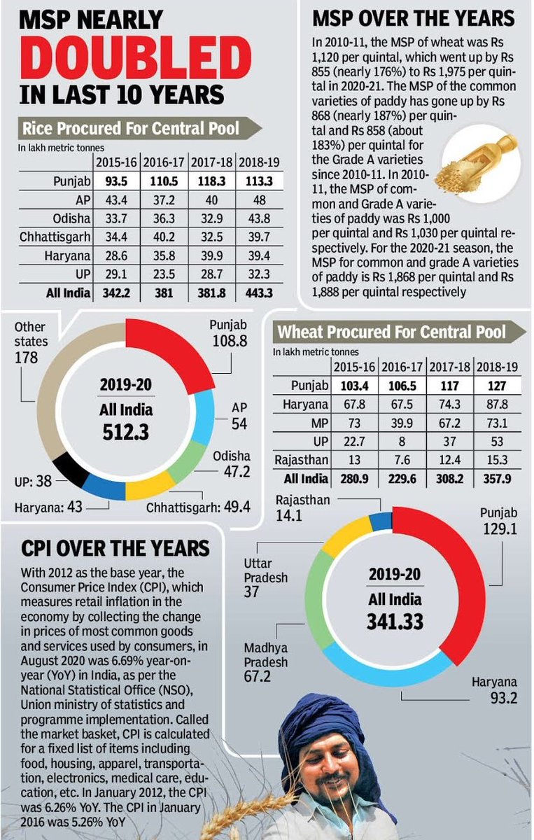 കേന്ദ്രം ഒരു വർഷം താങ്ങുവില(MSP) നിരക്കിൽ ഭക്ഷ്യധാന്യങ്ങൾ(അരി+ഗോതമ്പ്) വാങ്ങാൻ ₹2 ലക്ഷം കോടിക്ക് മുകളിലാണ് ചിലവാക്കുന്നത്.രാജ്യത്ത് ഒരു വർഷം 90+ ദശലക്ഷം ടണ്(MT) ഭക്ഷ്യധാന്യം MSP ക്ക് വാങ്ങുന്നുണ്ടെങ്കിൽ അതിൽ 26% വും വാങ്ങുന്നത് പഞ്ചാബിൽ നിന്നാണ്. ~2~