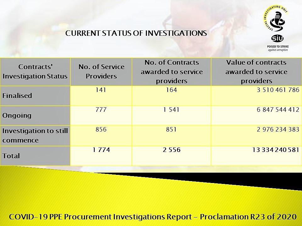 According to data received from the National Treasury, a total of R30.7 billion was spent by State institutions between April and November 2020 of which R13 334 240 581 is subject to the SIU investigation.  #fightingcorruption