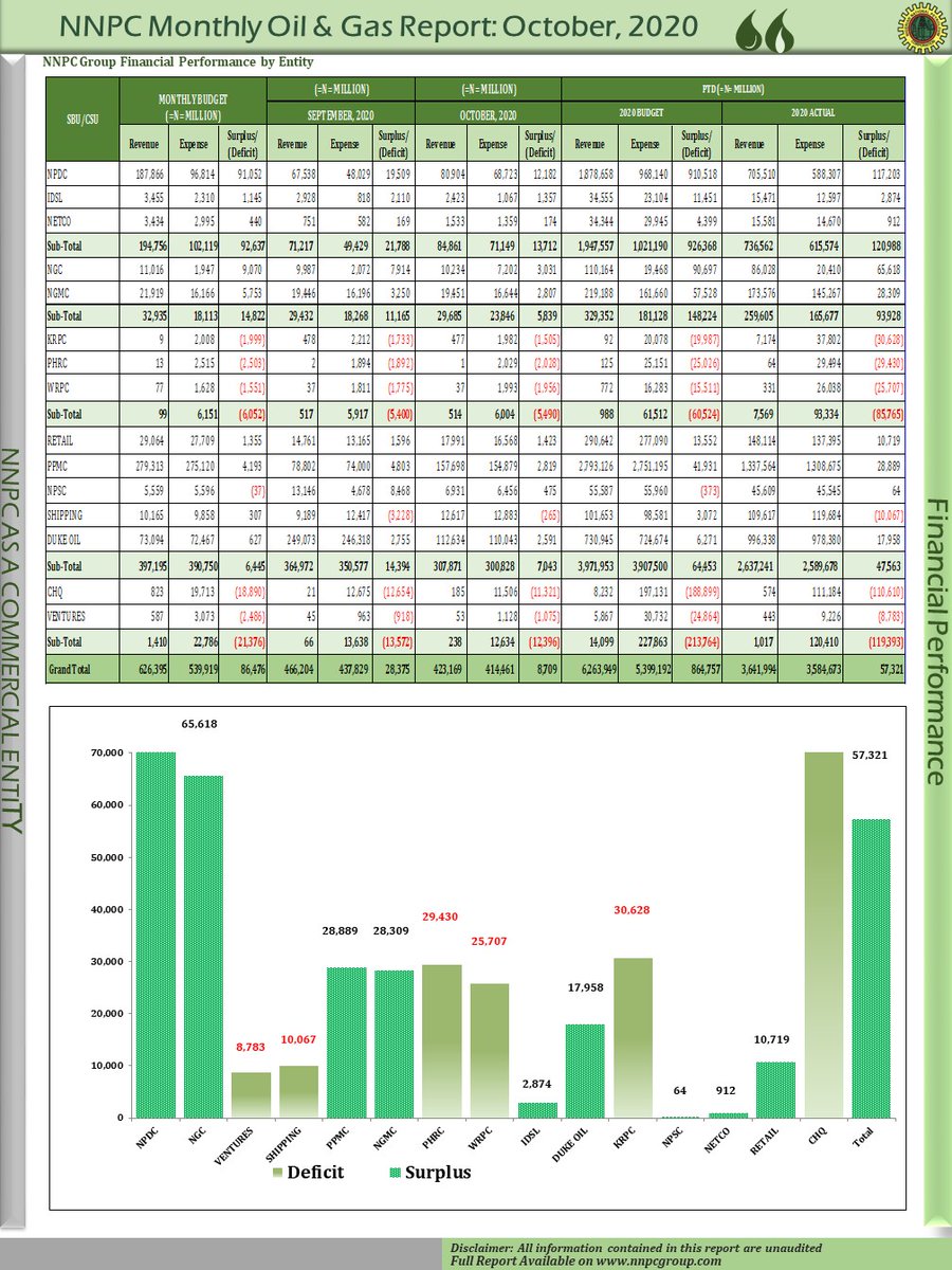 AbbaAudu_'s tweet photo. RELEASED:
The @NNPCgroup's Monthly Financial & Operations Report for October 2020 is available.
#NNPCMFOR
#OpenNNPC
#Transparency
#Accountability
#TAPE
#ExecutionExcellenceRELEASED: https://t.co/ehwM8RxzEJ