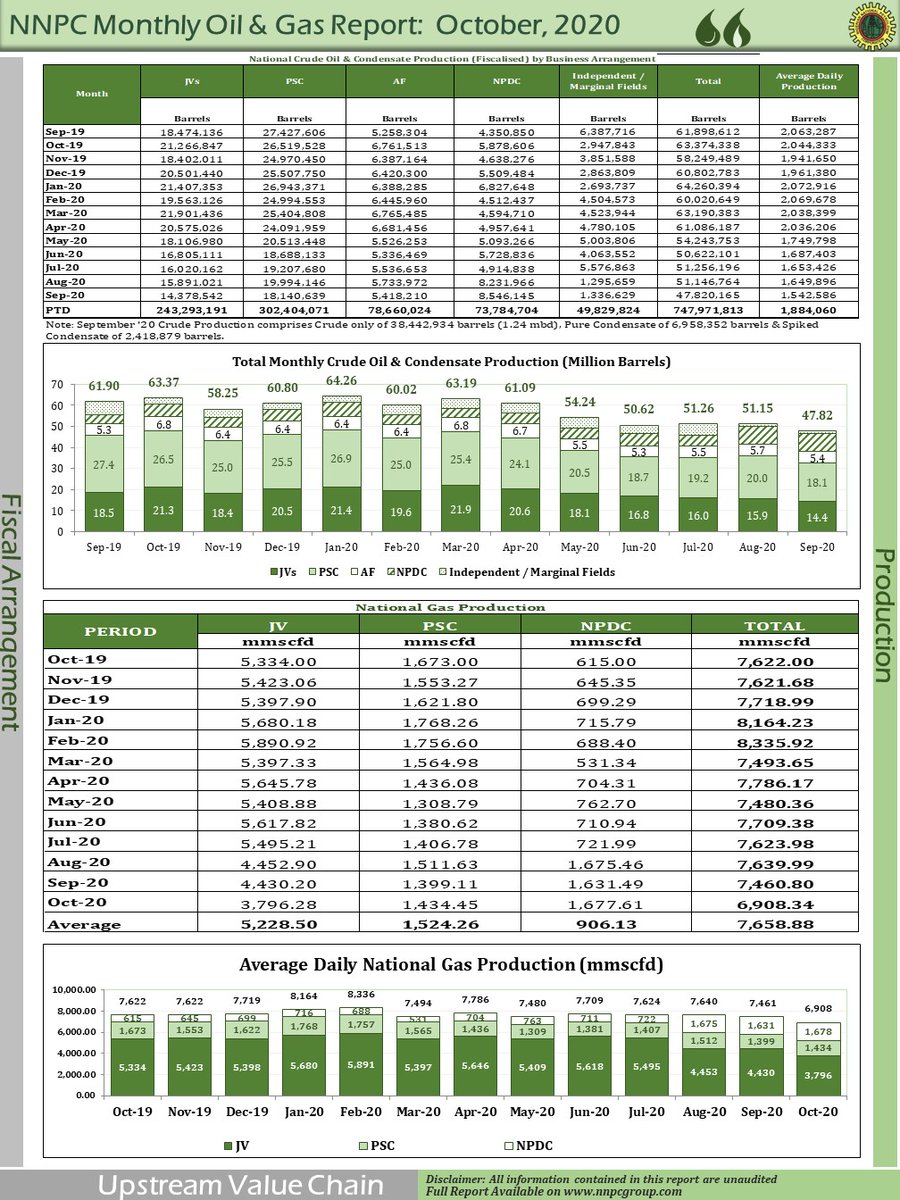 AbbaAudu_'s tweet photo. RELEASED:
The @NNPCgroup's Monthly Financial & Operations Report for October 2020 is available.
#NNPCMFOR
#OpenNNPC
#Transparency
#Accountability
#TAPE
#ExecutionExcellenceRELEASED: https://t.co/ehwM8RxzEJ