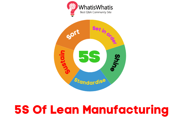 Business improvement is a constant process.#5S #5Sleanmanufacturing #Businessimprovement #leanImplementationprocess #Leanmanufacturing #Setinorder #Shine #Sort #Standardise #Sustain

whatiswhatis.com/5s-of-lean-man…