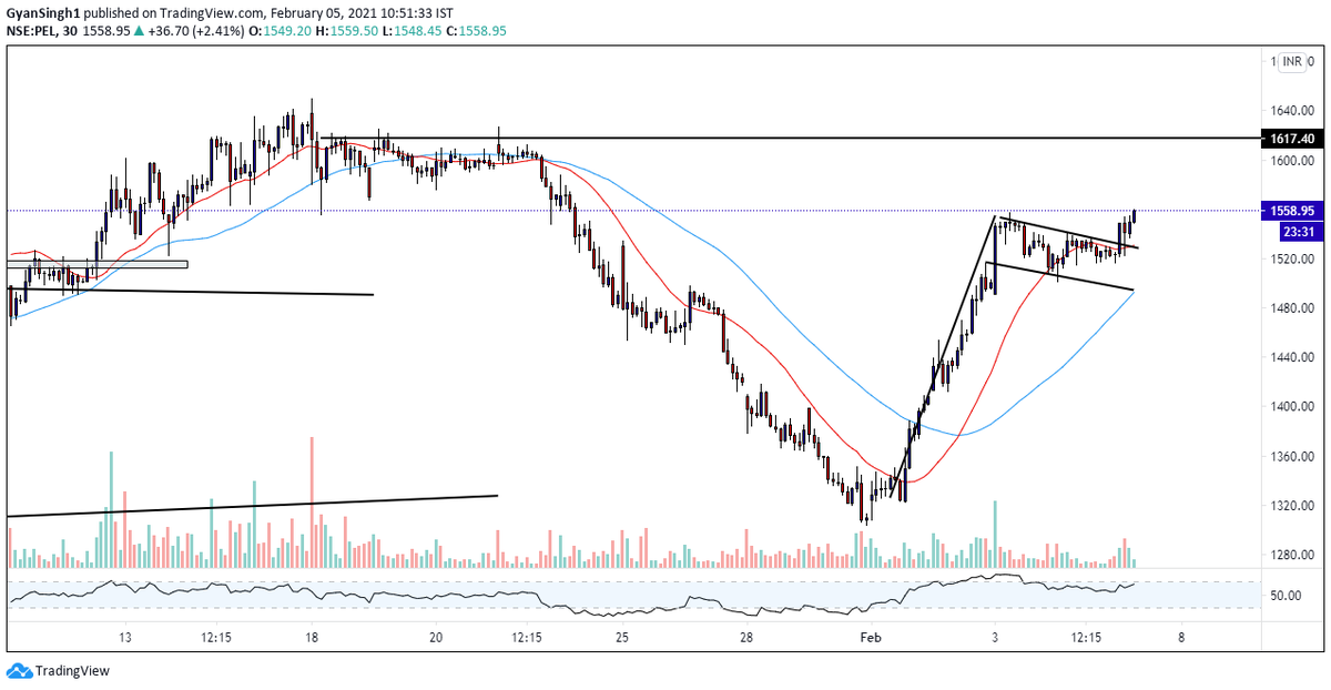 Chart__Guru's tweet photo. #pel
#30minchart
Flag and pole breakout. @BissaGauravB @RajarshitaS @TraderMindset @payal_trustable @VijayThk @chartmojo @Puretechnicals9 https://t.co/rXwk6cvWRt