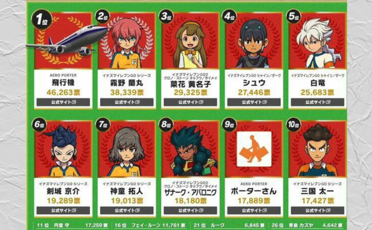 み イナズマイレブンとか妖怪ウォッチのガバガバ人気投票見て一生笑ってる み イナズマイレブンとか妖怪ウォッチのガバガバ人気投票見て一生笑ってる
