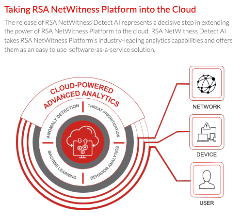 rneelmani's tweet photo. @RSAsecurity has announced #NetWitnessDetect #AI, a #SaaS #analytics and #MachineLearning solution that provides threat detection and insights on data captured via the @RSA_Netwitness. @dynamicCISO @RSAAPJ #RSASecurity #GirlsWhoCode #InfoSec #CISO https://t.co/pCofqfrgvS https://t.co/5HFhvl7gNn