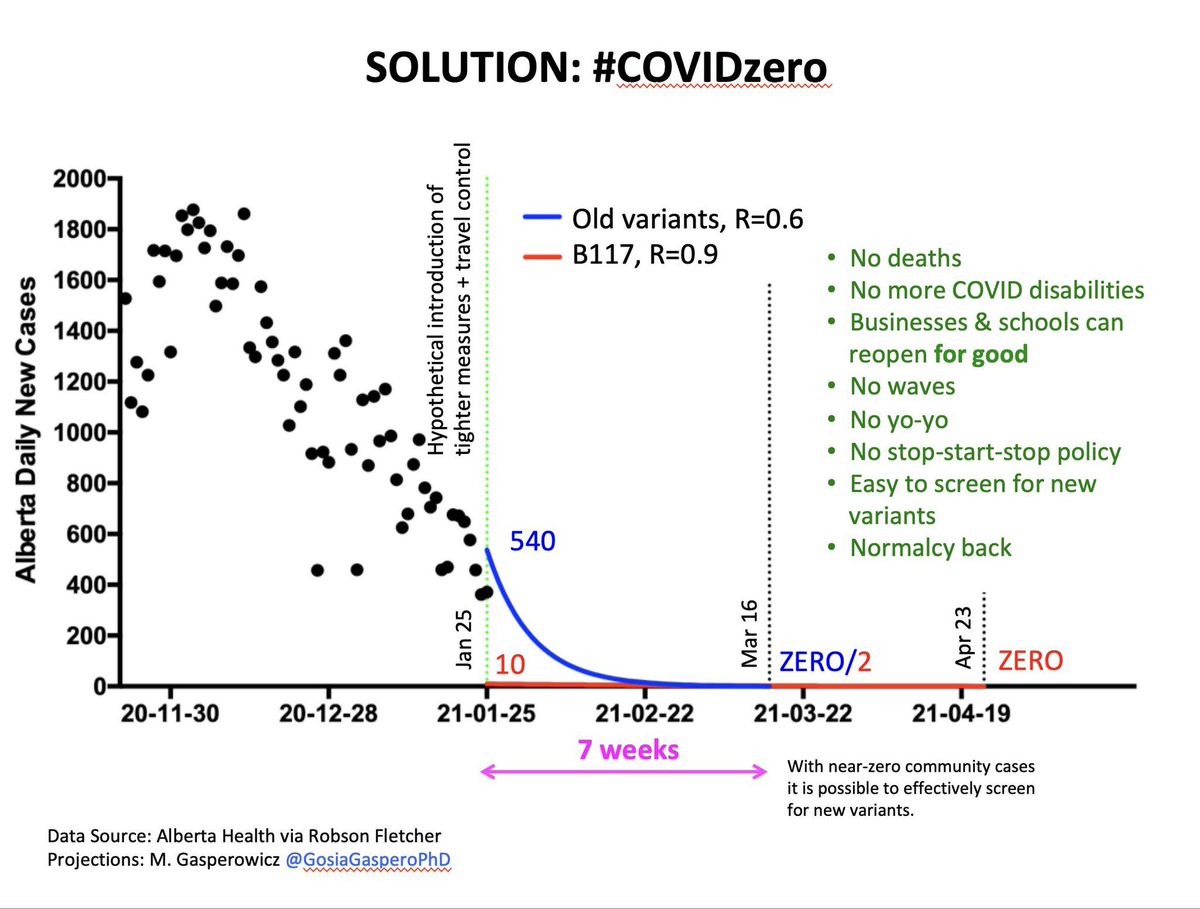 6) The solution to defeating the  #B117 is to chase a  #ZeroCovid approach and slam the R even lower to below 0.7.... but optimally 0.6 or less. So that even when the  #B117 arises, it will keep R under 1 (0.6*1.5=0.9). And by keeping R at 0.6 now—we will have buffer room for B117.