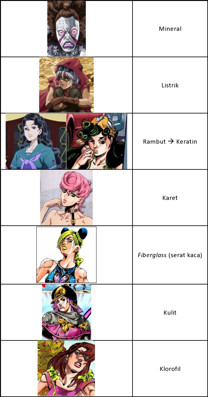 Txt Jojo S Bizarre Adventure Indonesia Bljr Unsur Senyawa Material Brsm Cwk2 Jojo T Co N6yvrffxu7 Twitter