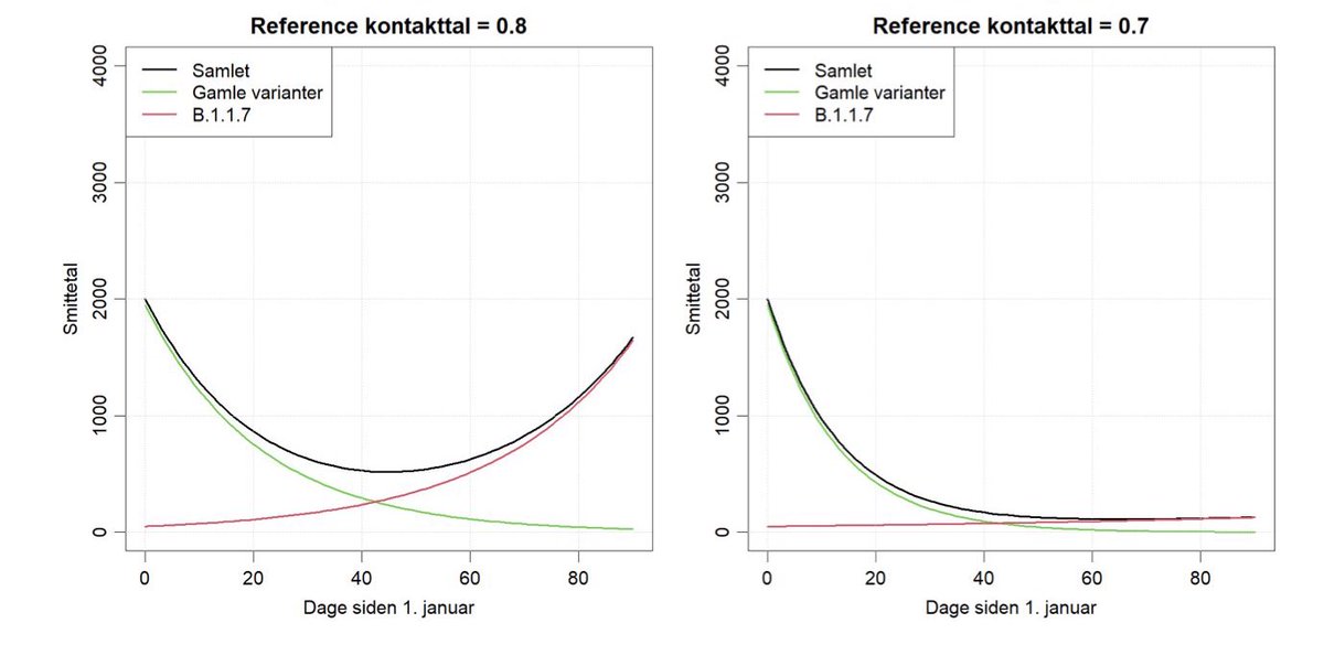 7) And again Denmark  CDC agrees with that assessment. Their model for R of 0.8 shows it is insufficient to defeat  #B117. But its model for R 0.7 shows it can be enough.  https://covid19.ssi.dk/-/media/cdn/files/estimerede-scenarier-for-udviklingen-i-cluster-b117-270120212.pdf