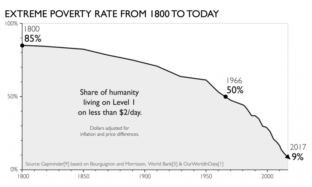 4/ For example, most people overestimate the percentage of the human population living in extreme poverty (which is defined as having an income of less than $2/mo). It’s 10% (as of 2017) but even the most educated people get it wrong.