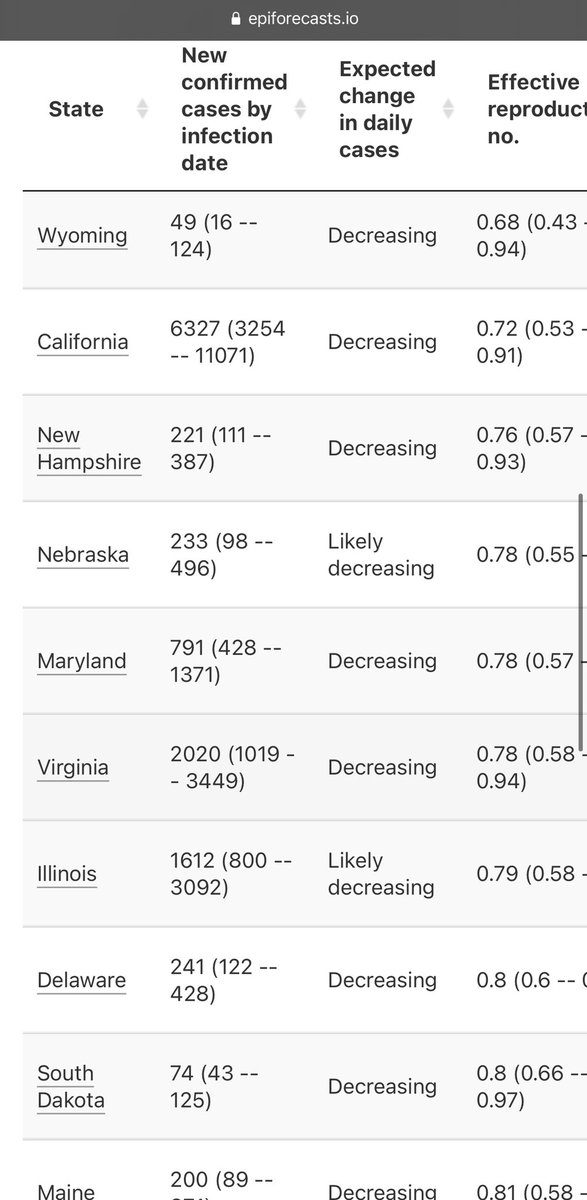 8) The problem is that of the declining states, only 1 state is under R 0.7... which is Wyoming (figure below sorted from lowest to highest R). Every other state’s R is over 0.7. Thus while they would yield decreases now—they won’t once  #B117 takes over.  https://epiforecasts.io/covid/posts/national/united-states/