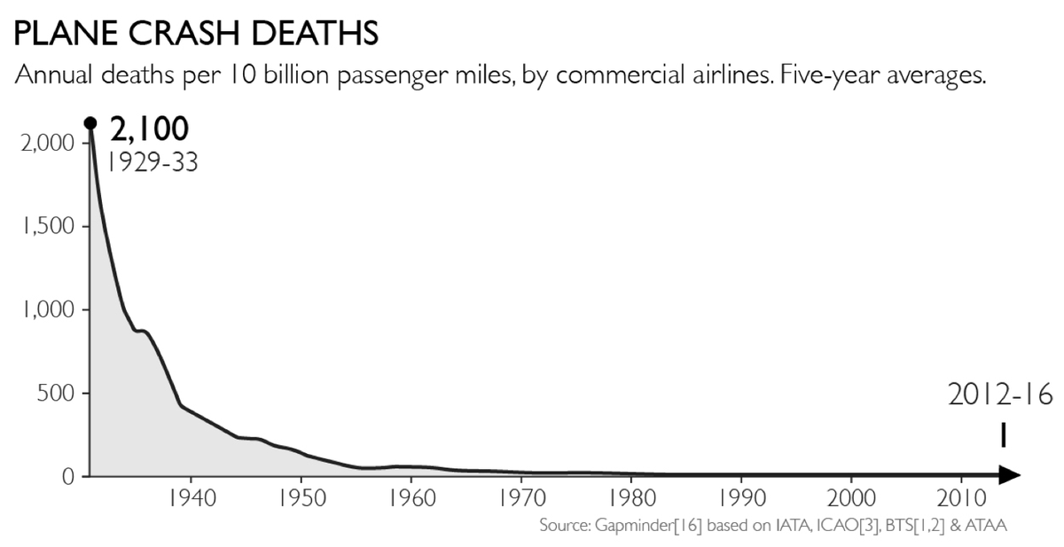13/ Talking of airplane crashes, did you know that the deaths from airplane accidents have been rapidly falling down for decades now?