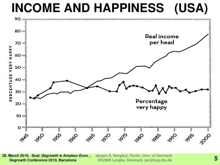 26/ At least in rich nations, per capita income has grown and yet reported happiness levels have been more or less stable. Why is that so?