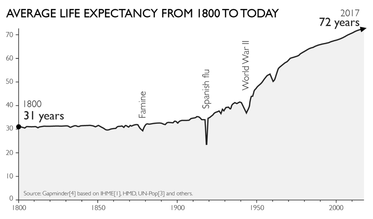 32/ CAVEAT 2 -> What cost are we paying for making the world better?Look at the charts below. Human life expectancy has increased steadily over the last century.