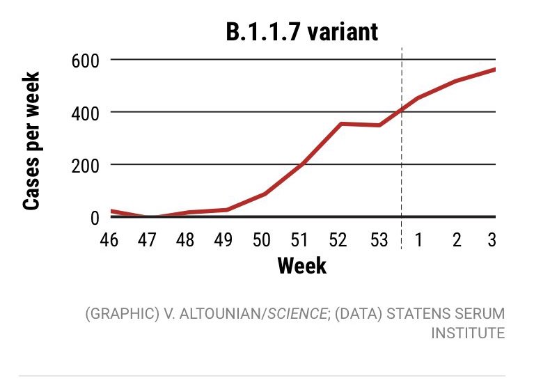 14) Denmark CDC is becoming more right — contagious  #B117 variant is continuing to solidify itself as 12.1% of sequenced  #SARSCoV2 samples. 70% increase per week!￼2.4%￼4.0%￼7.4%￼12.1%