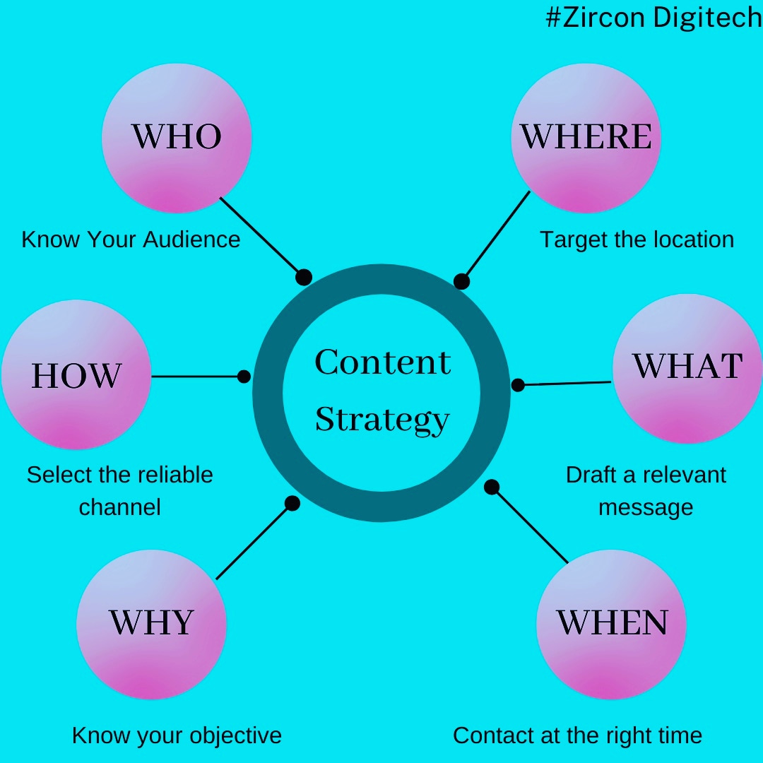 ZDigitech's tweet photo. Content Strategy👇
#Zircondigitech #contentstrategy #contentstrategist #contentstrategie #contentstrategytips #contentstrategies #contentstrategymarketing #contentmarketing #contentmarketingtips #contentmarketingstrategy #contentmarketer #content #contentcreator #contentwriting https://t.co/eI93LkQQBz