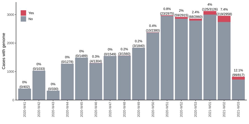 16) “Without this variant, we would be in really good shape,” said Camilla Holten Moller, co-leader of the  @SSI_dk group modeling the spread of the virus.“If you just look at the reproduction number, you just wouldn’t see that it was in growth underneath at all,”