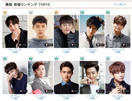myonlyTAEger's tweet photo. V becomes ranked #1 in Japan's K-Pop Idol Popularity Ranking by "NEHAN." As of the 4th, V was the only one who surpassed 4,000 votes with a total of 4,593 votes. V also made it to the TOP 10 list on the popular Korean actor ranking website "BIHAN."
7⃣ https://t.co/V1NGBUquo0 https://t.co/XCr5OYK7vO