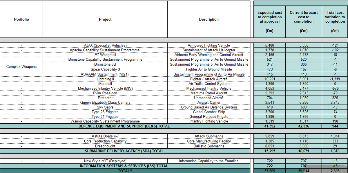 EP20 helps MoD invest in the kit it wants to buy over the next 10 yrs. But not all the kit. You'll be as struck by what is missing as what is in it. This is a problem.Because there's not a penny in EP20 for more projects, because the current ones are already unaffordable