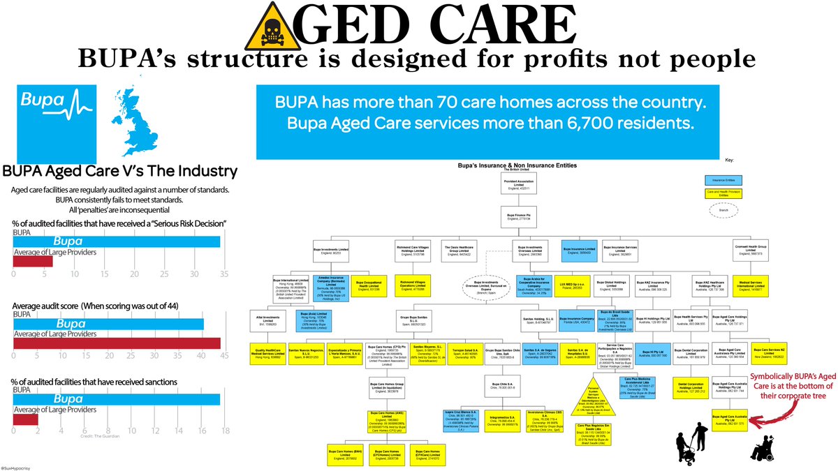 5/Of Bupa's 72 nursing homes:34% have “Serious Risk” vs industry avg of 6% 17% have Sanctions vs industry avg of 2% 45 failed health & safety standardsBupa had to pay the ATO $157 million after ‘profit shifting’The corporate structure symbolically puts care at the bottom