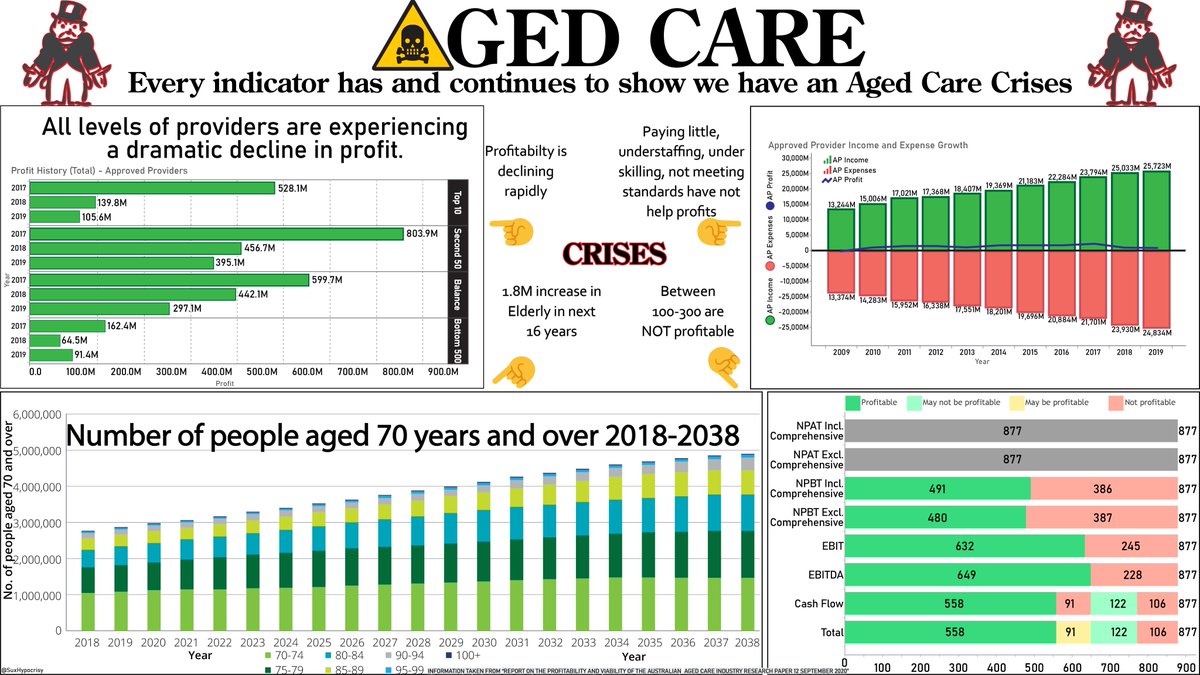 11/ Massive increases in elder abuse, under staffing, under skilling, low wages, ageing workforce, unprofitable providers, massive subsidies 4 all providers, additional subsidies for regional & remote places, retention payments to keep staff in Aged Care. AGED CARE IS IN CRISIS