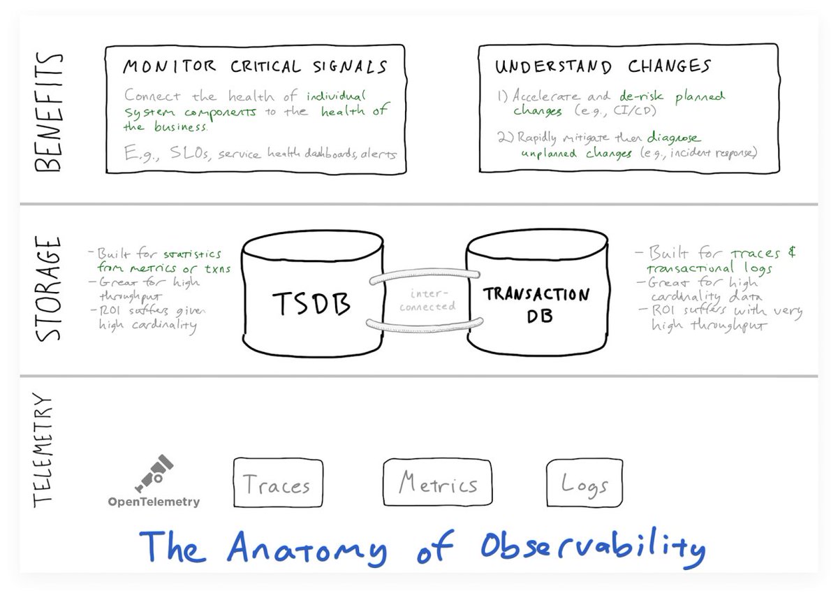 heinrichhartman's tweet photo. Yesterday @LightstepHQ announced a new TSDB product:

1) modeled after Googles' Monarch system
2) supports @opentelemetry out of the box
3) tightly integrates with their Tracing product

👏🎉 Excited to be playing around with this!
https://t.co/8CCJwRa2Vv https://t.co/a6RJ2MjOzE